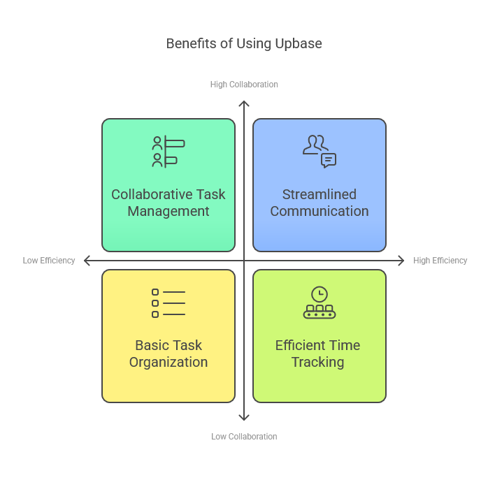 Benefits of Using Upbase