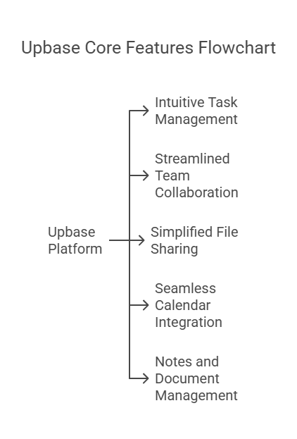 Core Features That Define Upbase