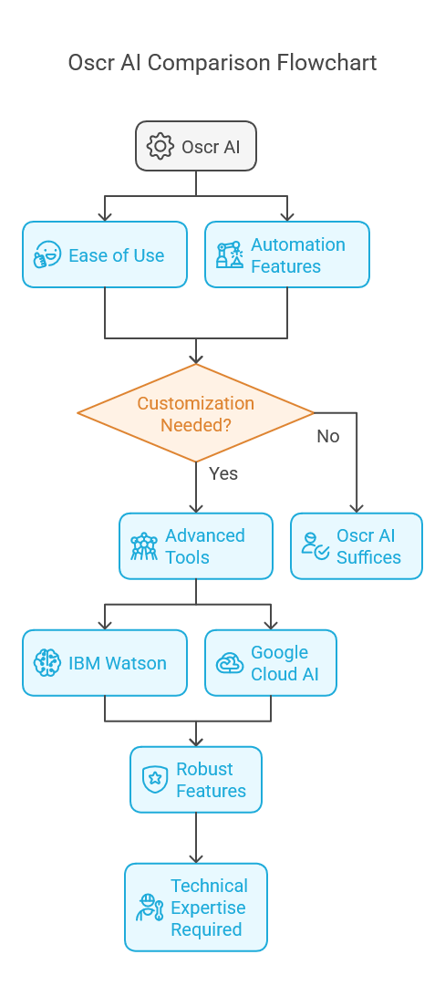 How Does Oscr AI Compare to Other AI Tools