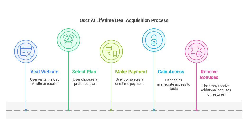 How Does Oscr AI Lifetime Deal Work?