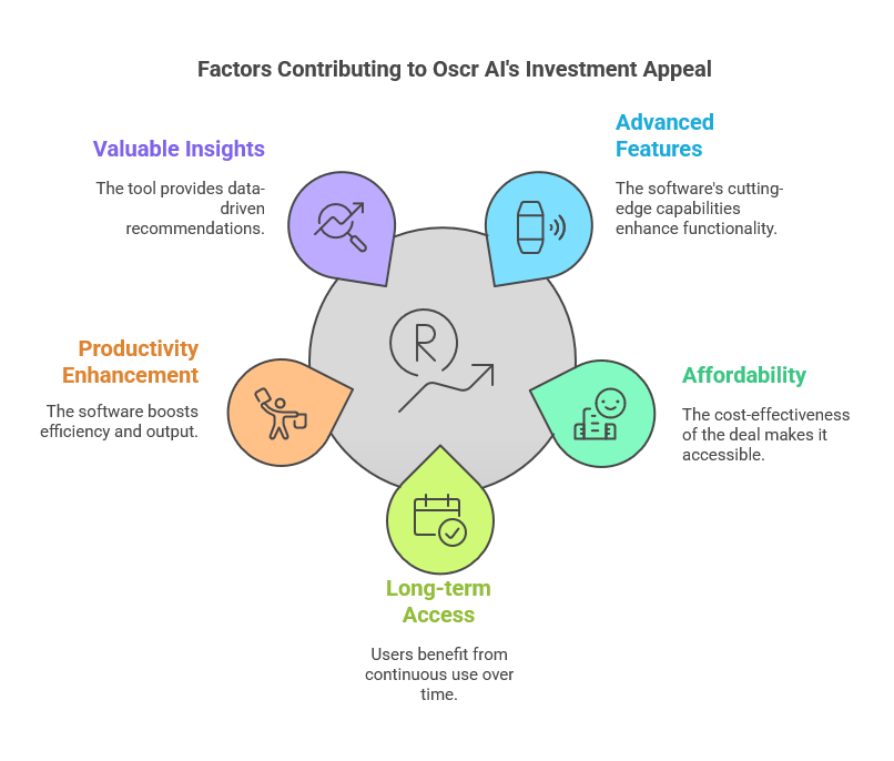 Is Oscr AI Lifetime Deal a Good Investment?