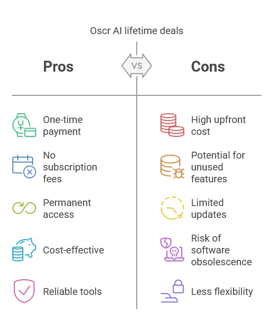 What Are Oscr AI Lifetime Deals?