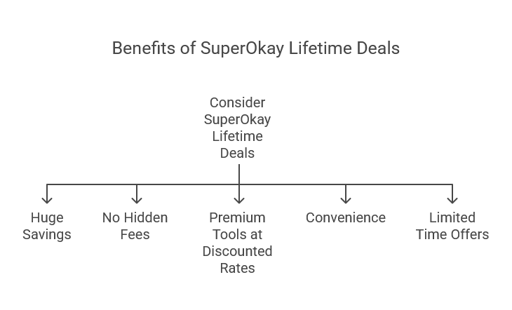 Why Should You Consider SuperOkay Lifetime Deals?