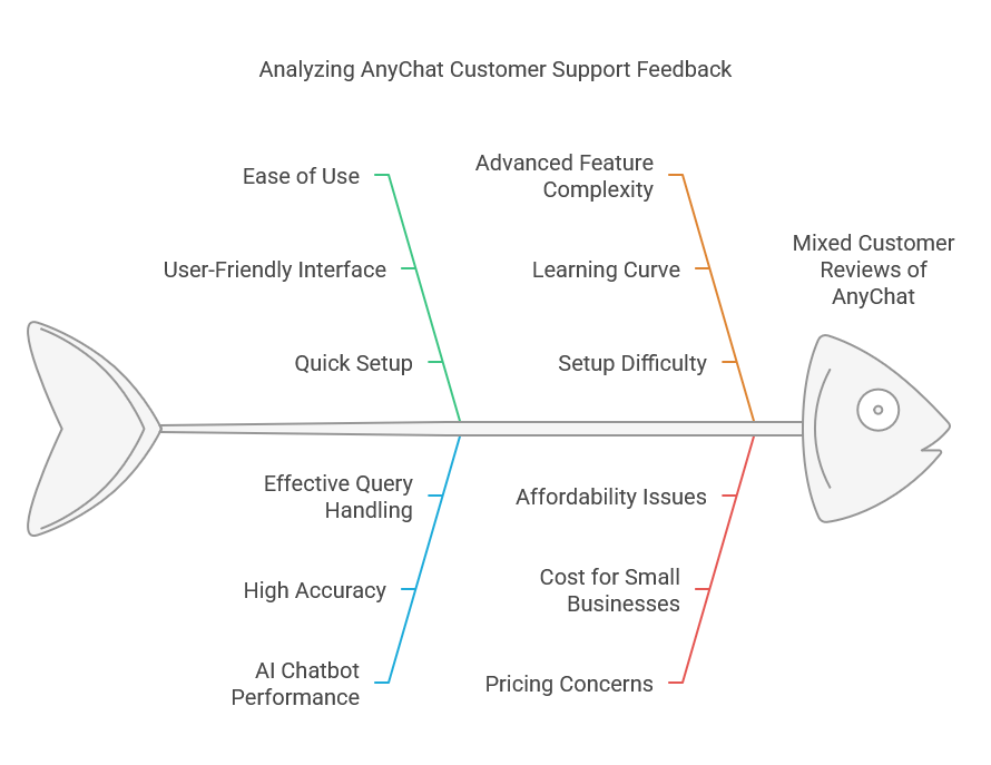 AnyChat Customer Support What Users Are Saying