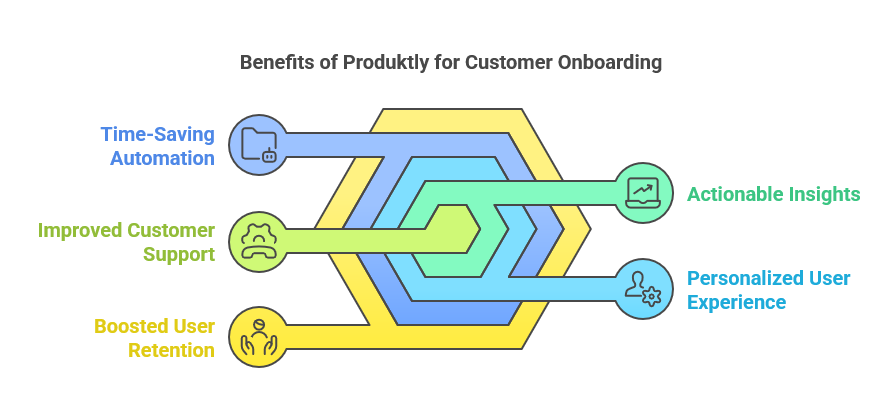 Benefits of Using Produktly for Customer Onboarding