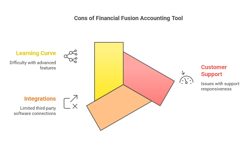 Cons of Financial Fusion Accounting Tool