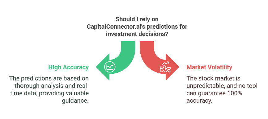 How Accurate Are the Predictions Made by CapitalConnector.ai?