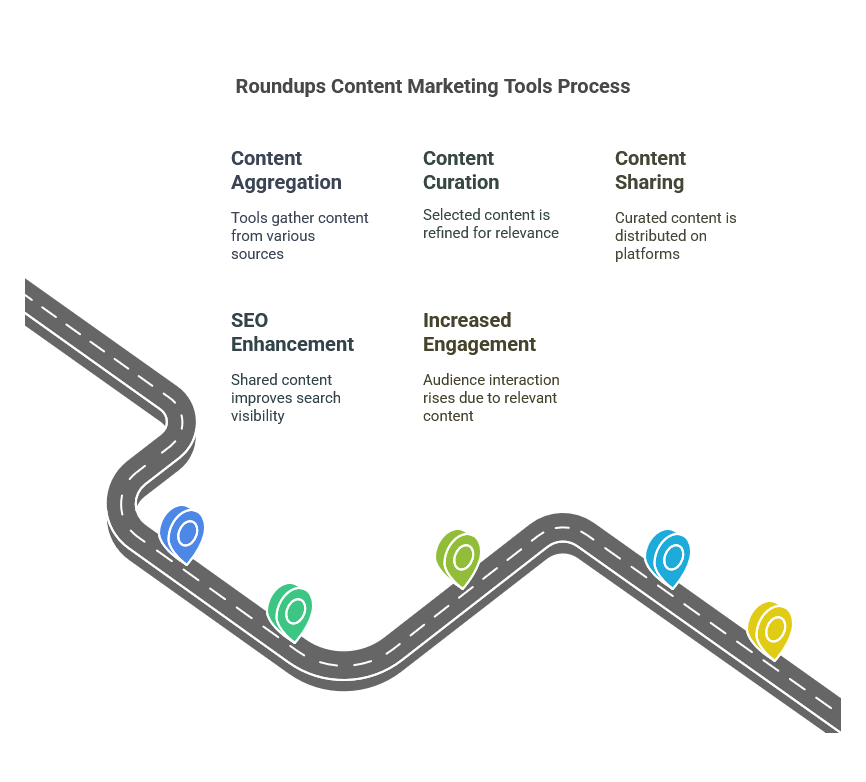 How Do Roundups Content Marketing Tools Work