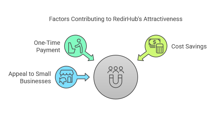 How Much Does the RedirHub Lifetime Deal Cost?