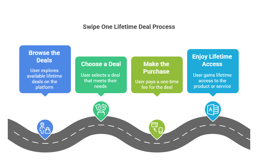 How Swipe One Lifetime Deals Work