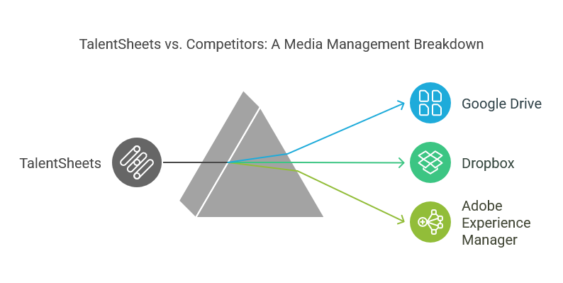 How TalentSheets Compares to Other Media Management Tools