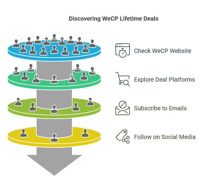 How to Find WeCP Lifetime Deals