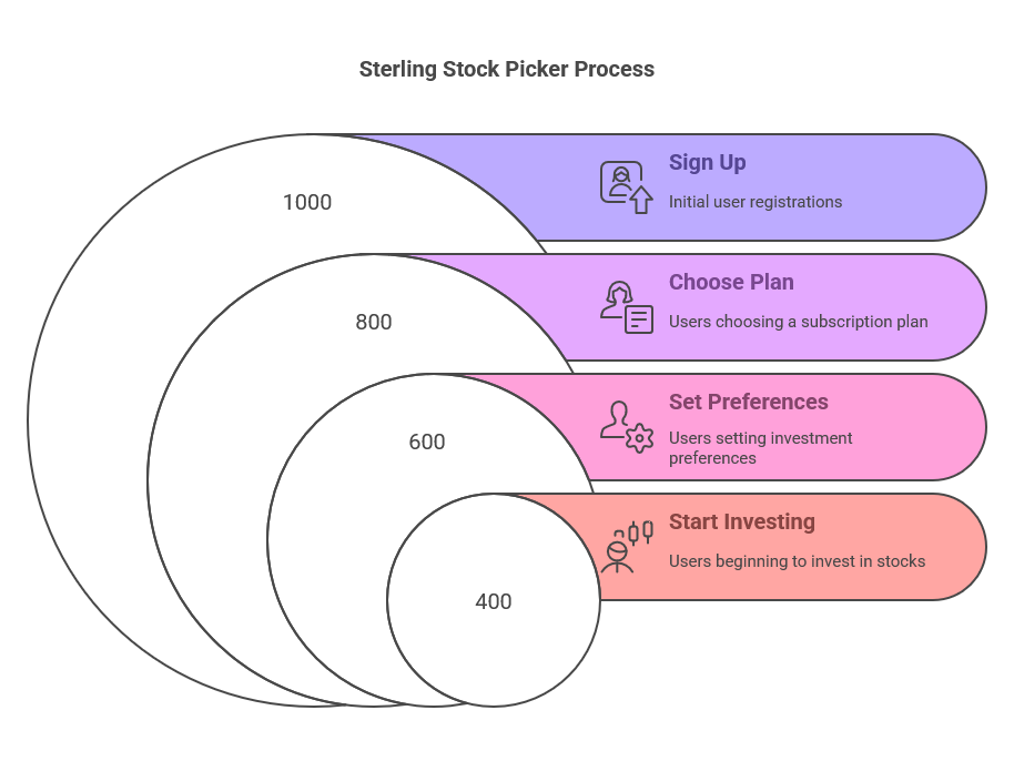 How to Get Started with Sterling Stock Picker