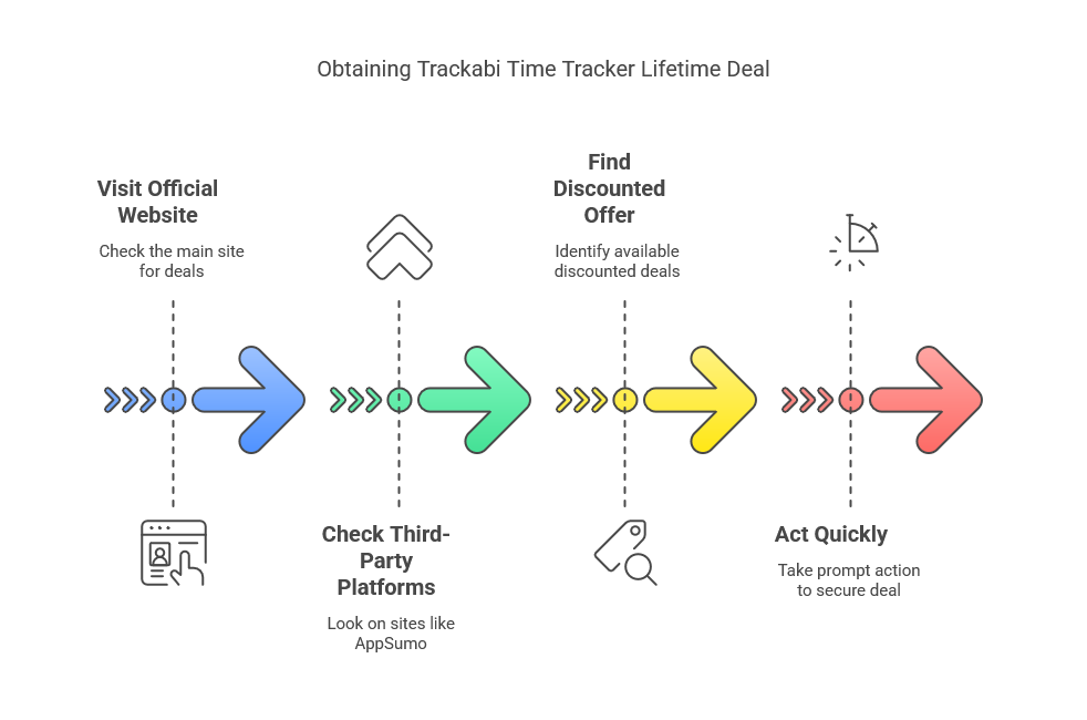 How to Get the Trackabi Time Tracker App Lifetime Deal