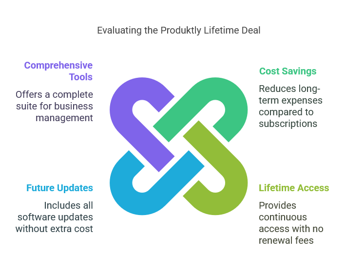 Is the Produktly Lifetime Deal Worth the Investment?