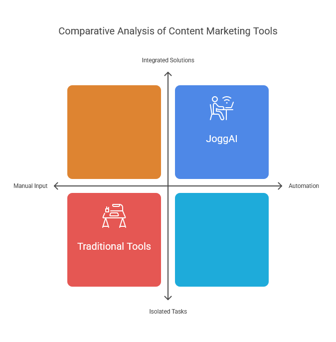 JoggAI vs Traditional Content Marketing Tools