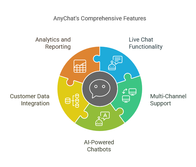 Key Features of AnyChat