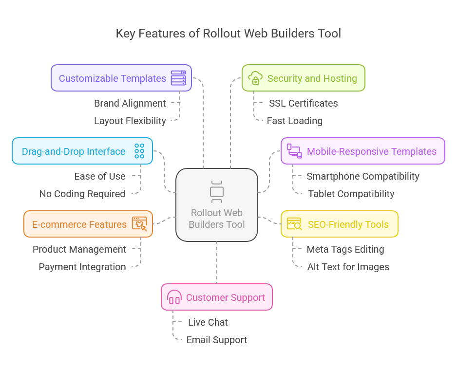 Key Features of Rollout Web Builders Tool