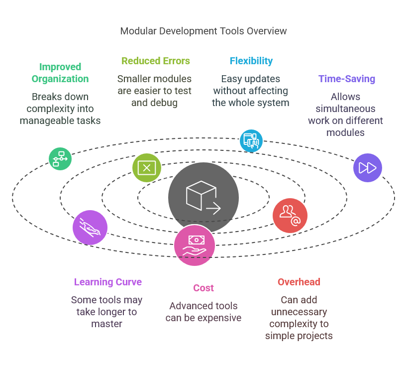 Pros and Cons of Modular DS Development Tools