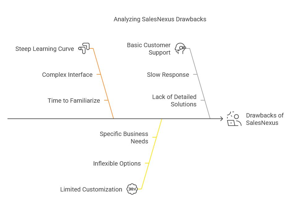 SalesNexus CRM Tool Reviews Drawbacks You Should Know