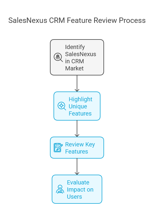 SalesNexus CRM Tool Reviews Key Features You’ll Love