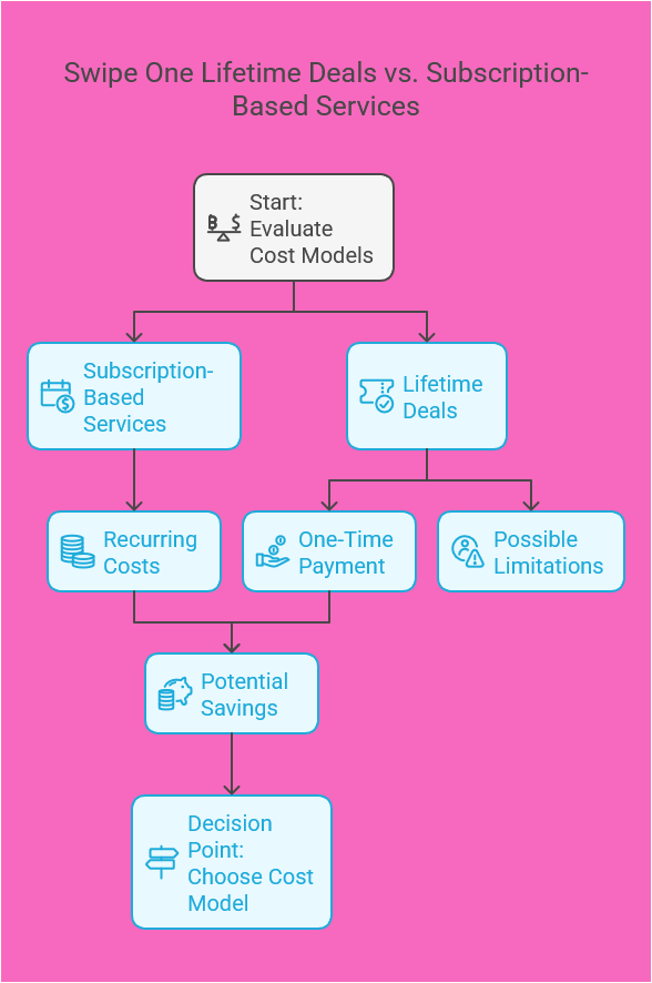 Swipe One Lifetime Deals vs. Subscription-Based Services