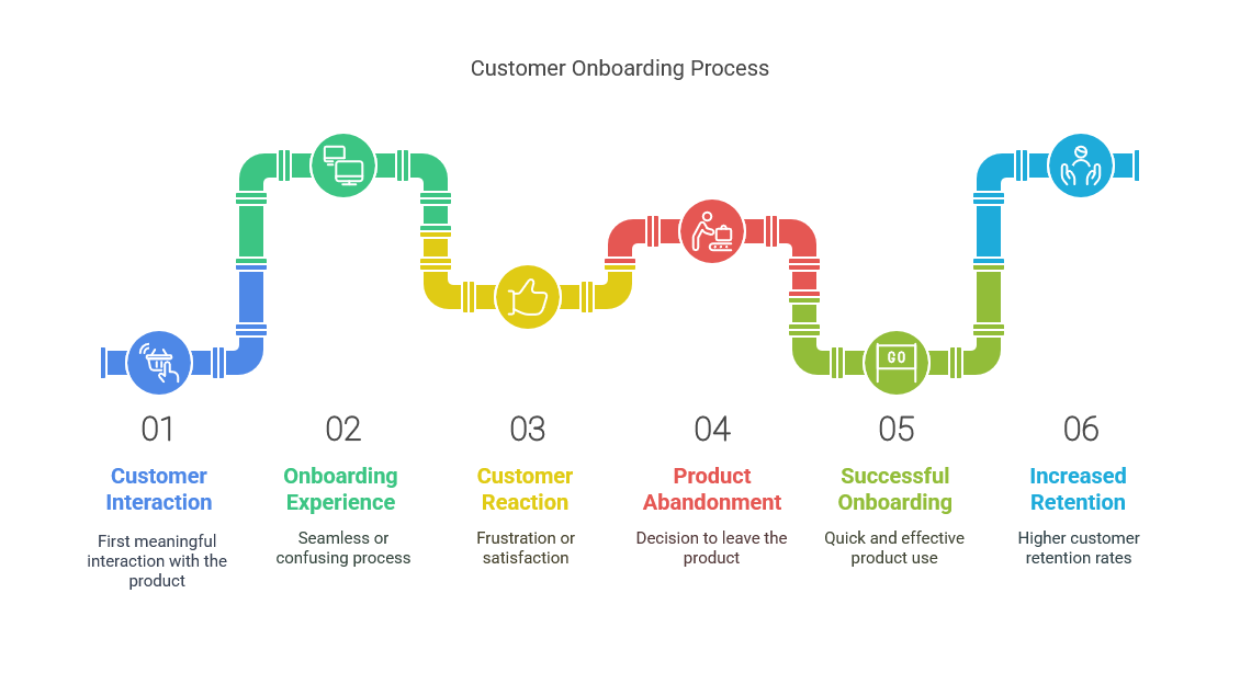 The Importance of Customer Onboarding