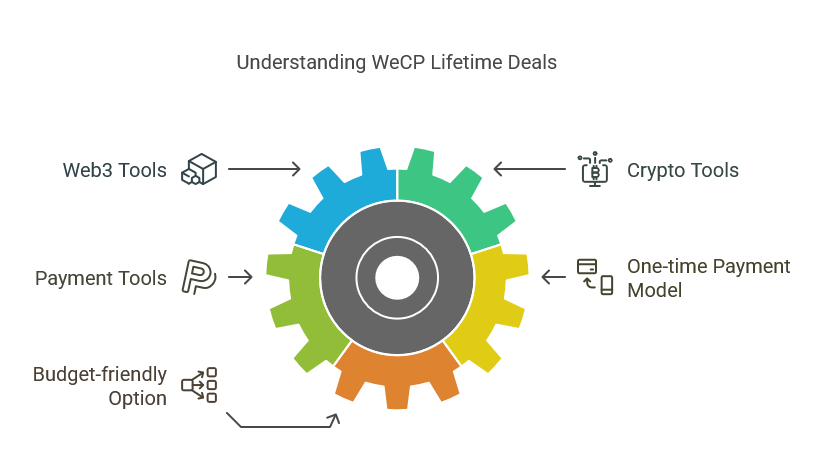 What Are WeCP Lifetime Deals