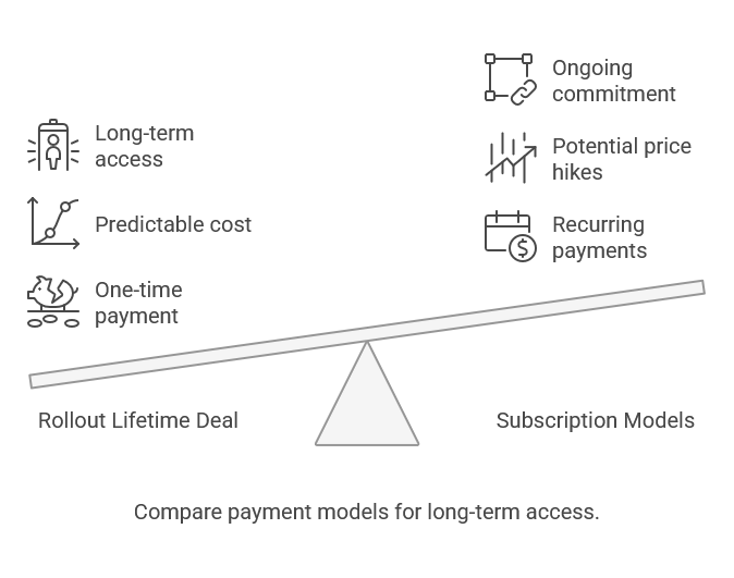 What Is the Rollout Lifetime Deal?