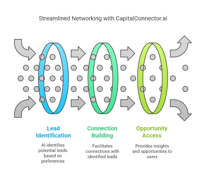 What is CapitalConnector.ai?