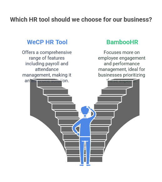 WeCP HR Tool vs. Other HR Tools