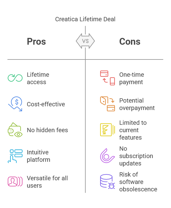 What is the Creatica Lifetime Deal?