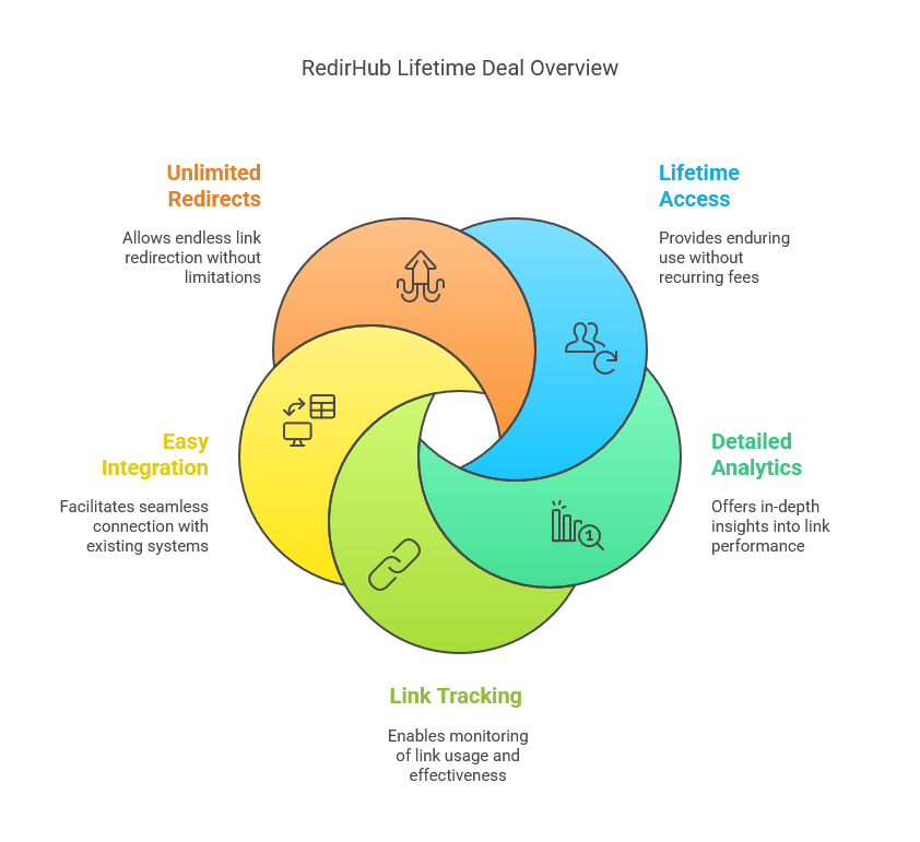 What is the RedirHub Lifetime Deal?