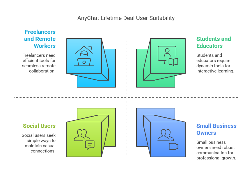 Who Should Buy the AnyChat Lifetime Deal?