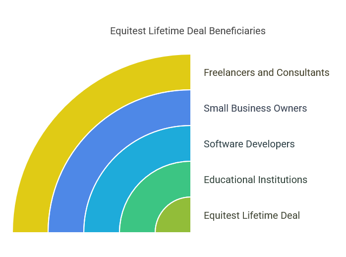 Who Should Consider the Equitest Lifetime Deal?