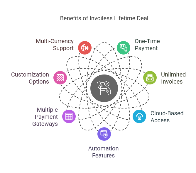 Why Choose the Invoiless Lifetime Deal?