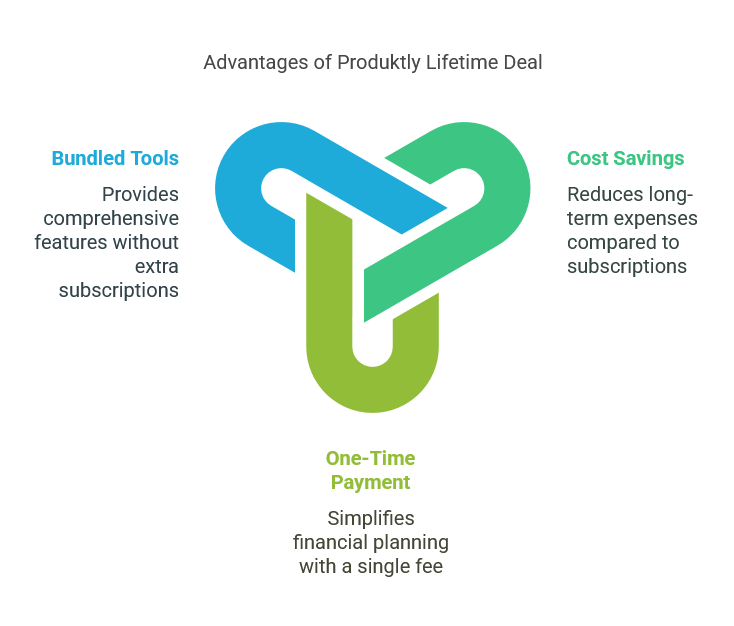 Why Choose the Produktly Lifetime Deal?