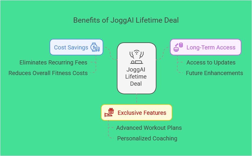 Why JoggAI Lifetime Deals Are a Great Opportunity