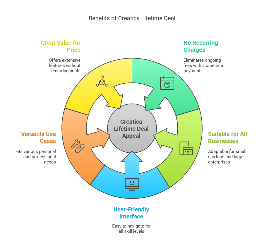 Why Should You Choose Creatica Lifetime Deal?