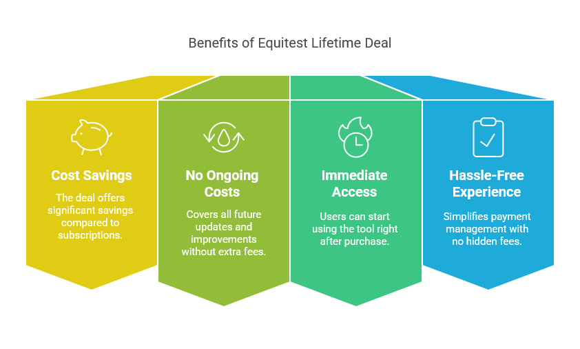 Why Should You Consider the Equitest Lifetime Deal?