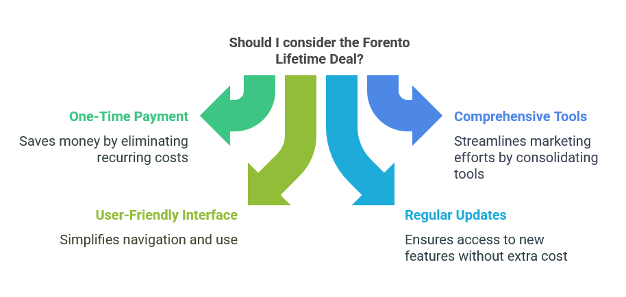 Why Should You Consider the Forento Lifetime Deal? 