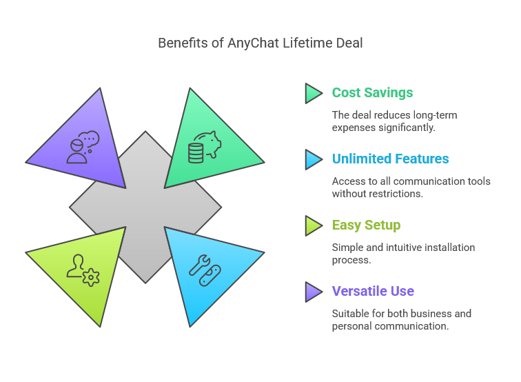 Why You Should Consider the AnyChat Lifetime Deal