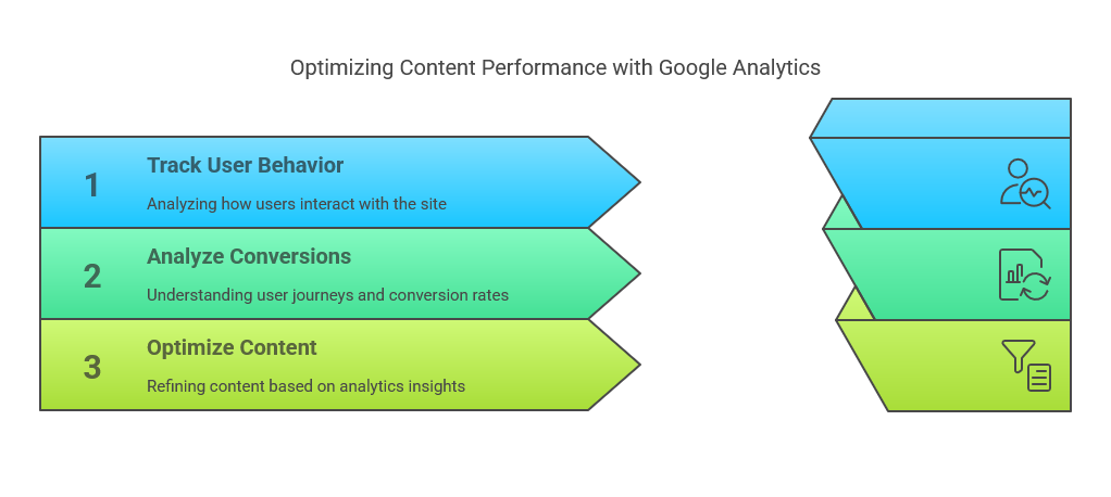 Google Analytics Monitor and Improve Your Content Performance