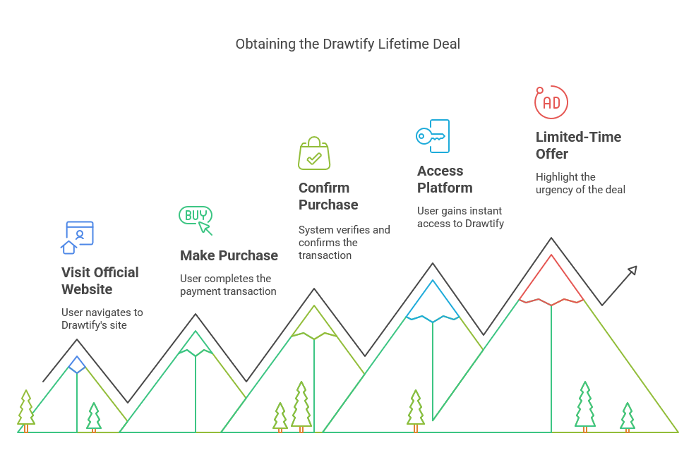 How to Get the Drawtify Lifetime Deal