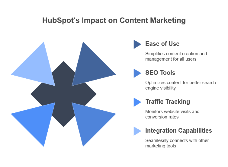 HubSpot: All-in-One Content Marketing Platform