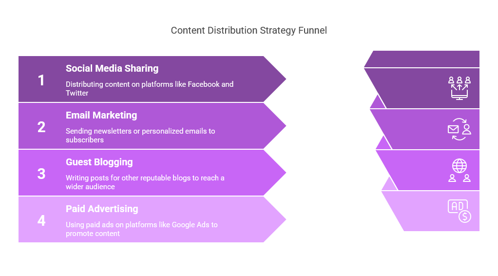 Step 5: Distribute Your Content