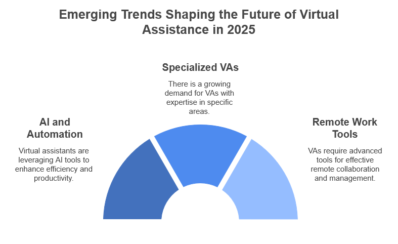 Top Trends Virtual Assistants Should Know in 2025