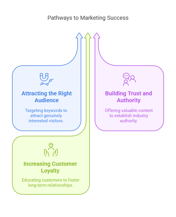 Why Creating an Inbound Marketing Content Strategy is Important