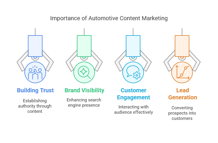 Why Is Automotive Content Marketing Important?